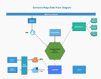 Compare Page Data Flow Diagram