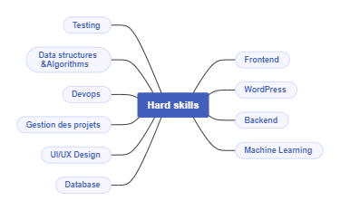 Hard Skills 2022