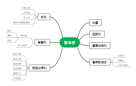 医事部组织架构及职能分布思维导图