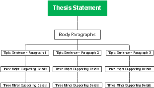 Essential Essay Writing