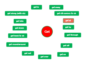 English Phrasal Verbs: Comprehensive Guide to 'Get'