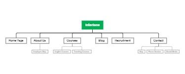 Interlane's mind map