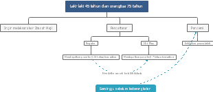 Laki-laki 45 tahun dan orangtua 75 tahun