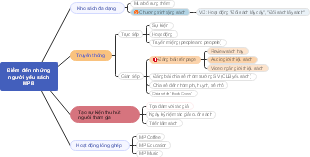 A mind map for readers