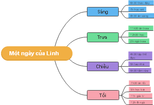 A mind map of the Linh's day