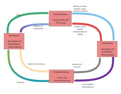 Circular Flow Diagram for Money and Products