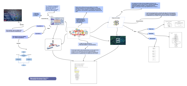 Mind map of pseudocode algorithms