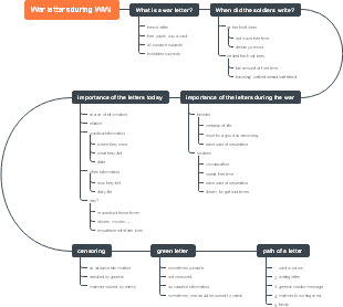 Mind Map Of War Letter During WWI