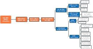 shareholders meeting mind map