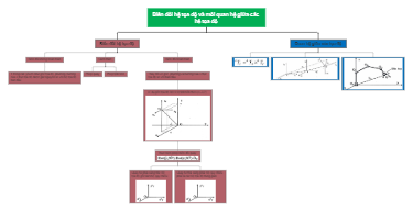 Biến đổi hệ tọa độ và môi quan hệ giữa các hệ tọa độ
