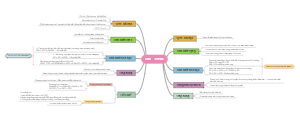 Mind map of ozone oxygen