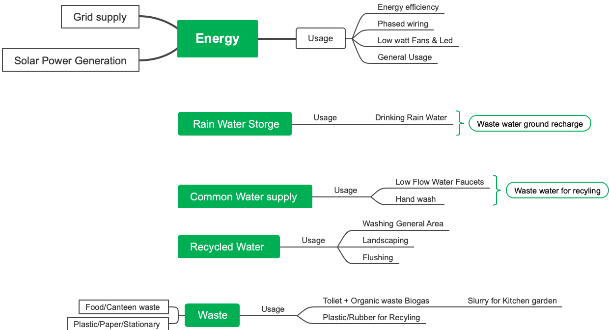 Sustainable Resource Management