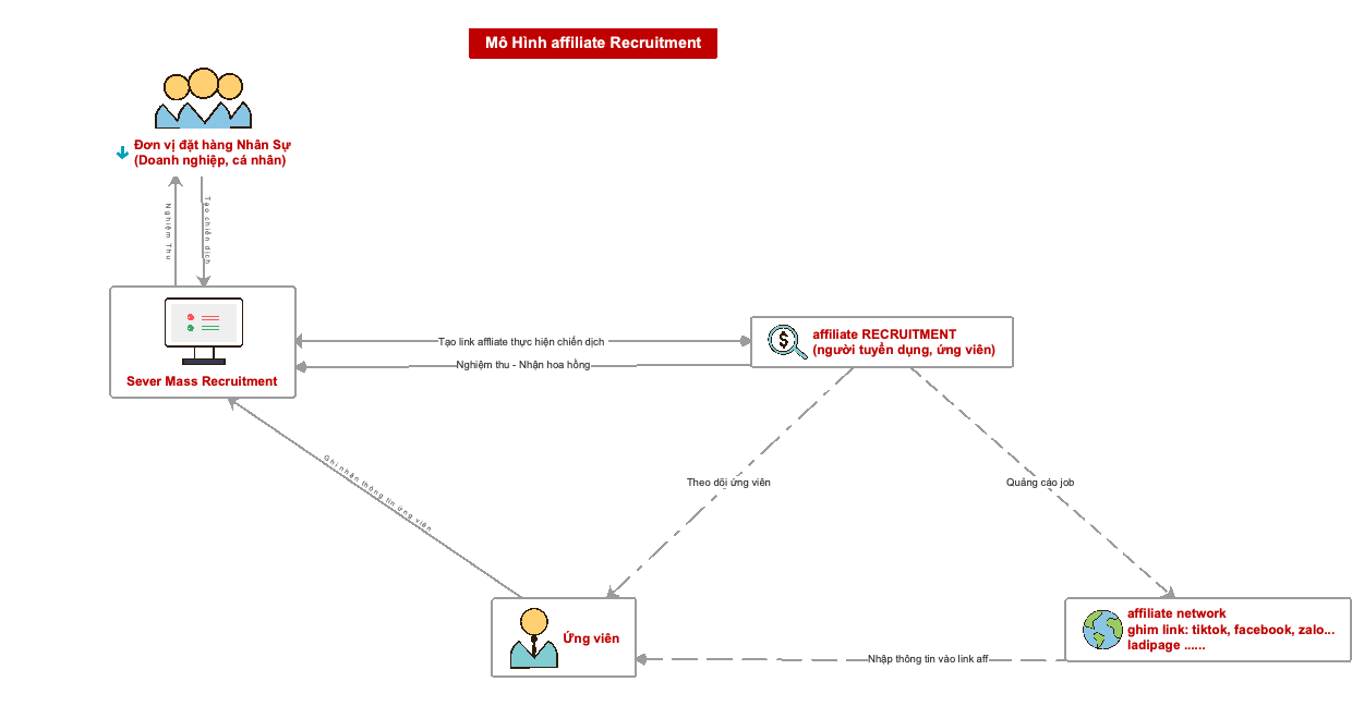 Mô Hình Affiliate Recruitment