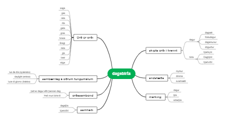 Language Concept Ma