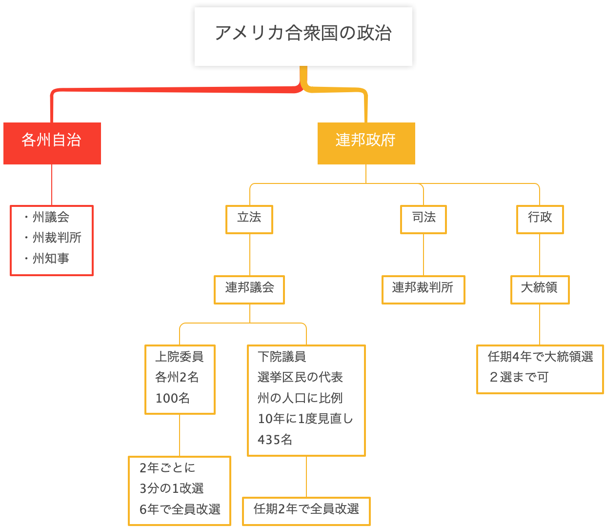 アメリカ合衆国の政治