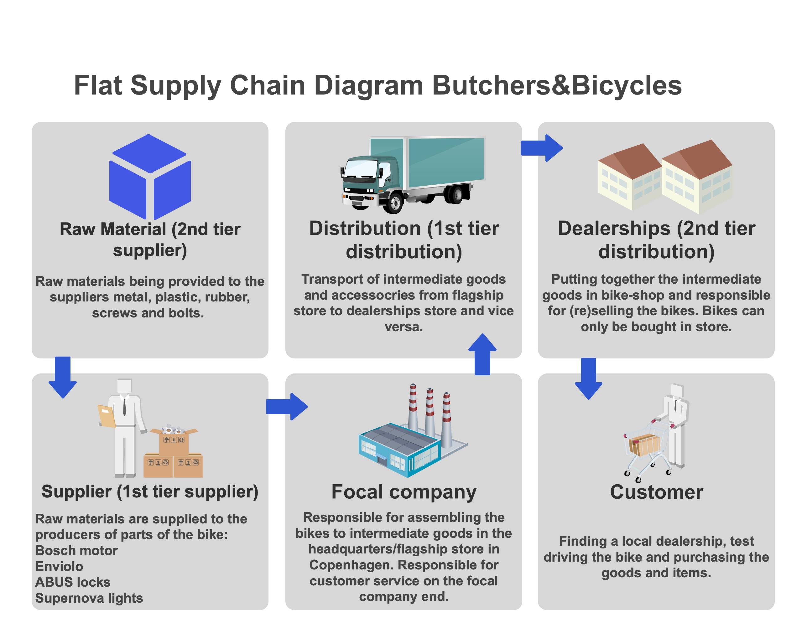 Flat Supply Chain Diagram