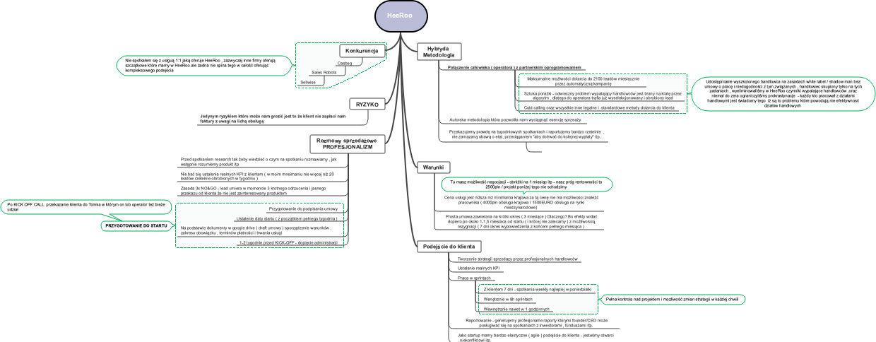 Hi Luo's mind map