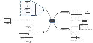 Abaza's Mind Map