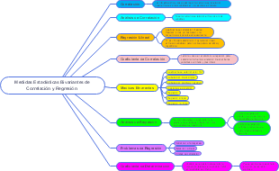 Medidas Estadísticas Bivariantes de Correlación y Regresión 