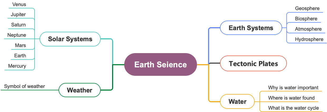 Earth Science