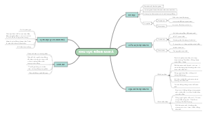 Mind map of South East Asia