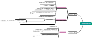 Thyroid Hormone Diagnose Mind Map