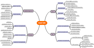 Mind mapping of lower limbs