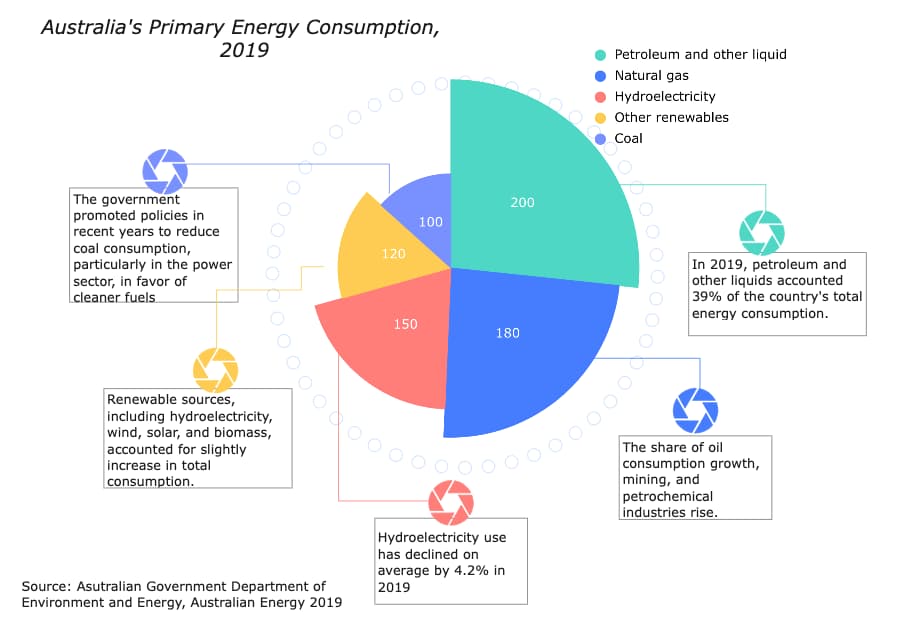 Energy Consumption Pie Chart