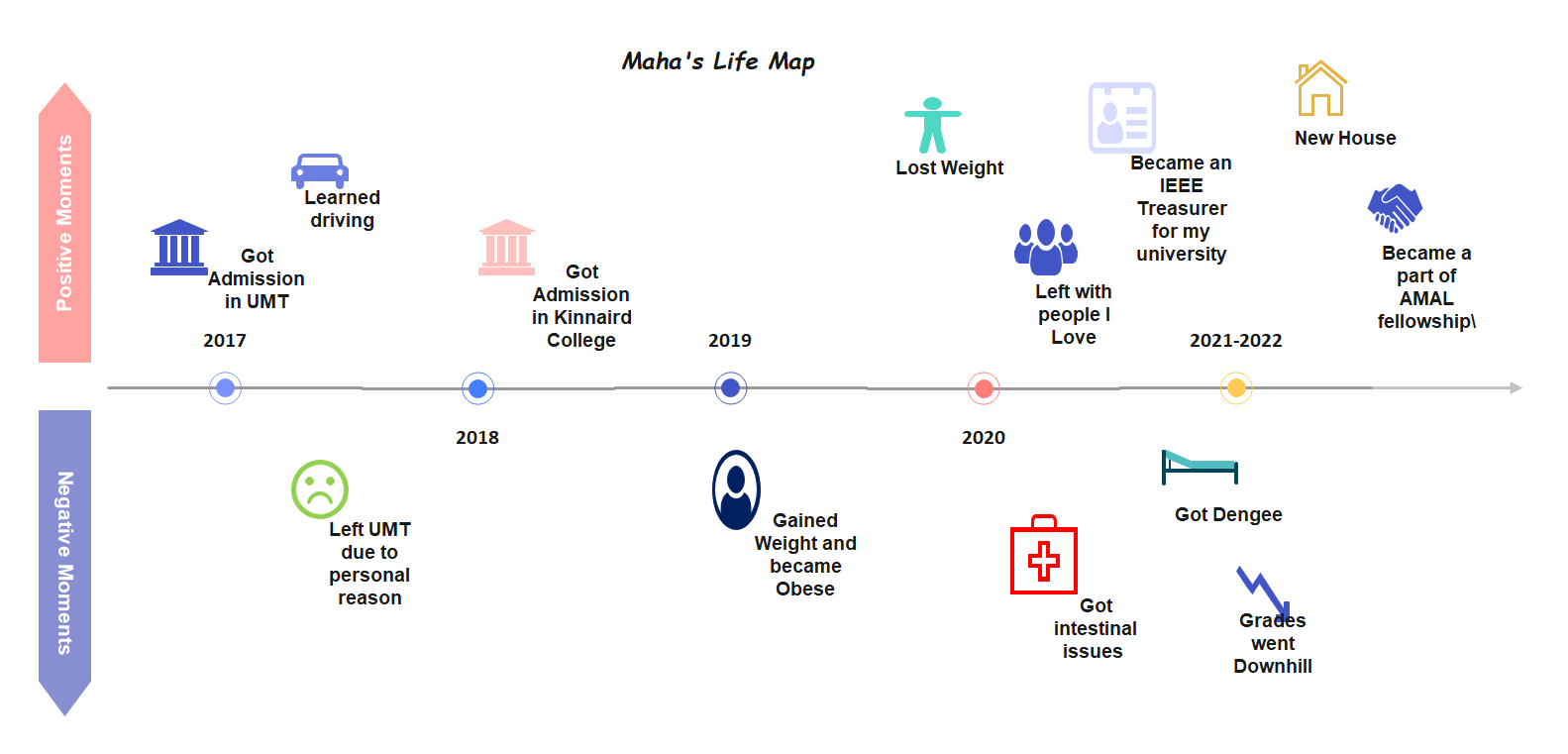 Maha's Life Map