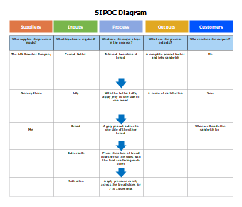 SIPOC Diagram Example