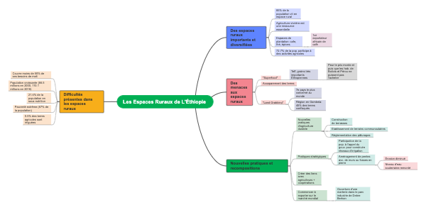 Mind mapping in rural areas