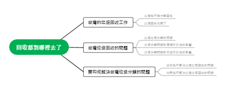 回收都到哪裡去了——台湾垃圾回收相关问题探讨