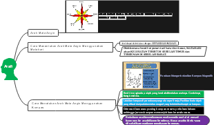 The mind map of the compass