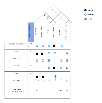 House of Quality Matrix for Product Design