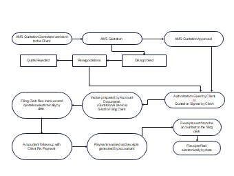 AMS Accounts Receivable  Process