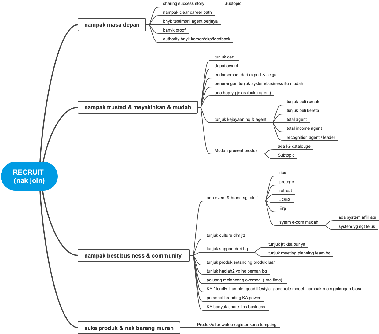 A mind map for recruitment