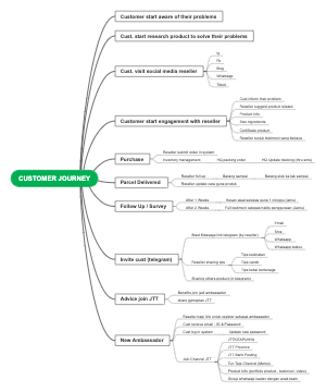 CUSTOMER JOURNEY