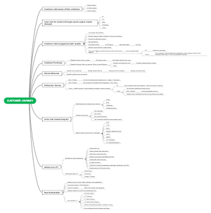 A customer journey