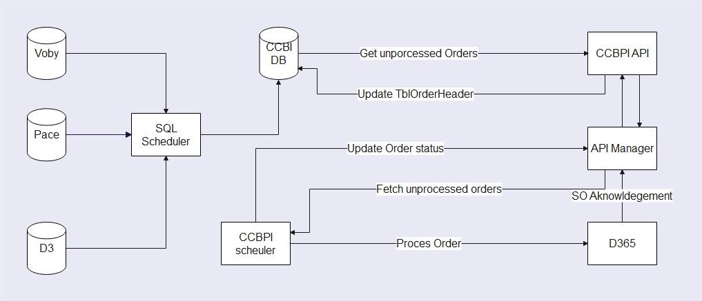 CCBPI Order Processing Diagram