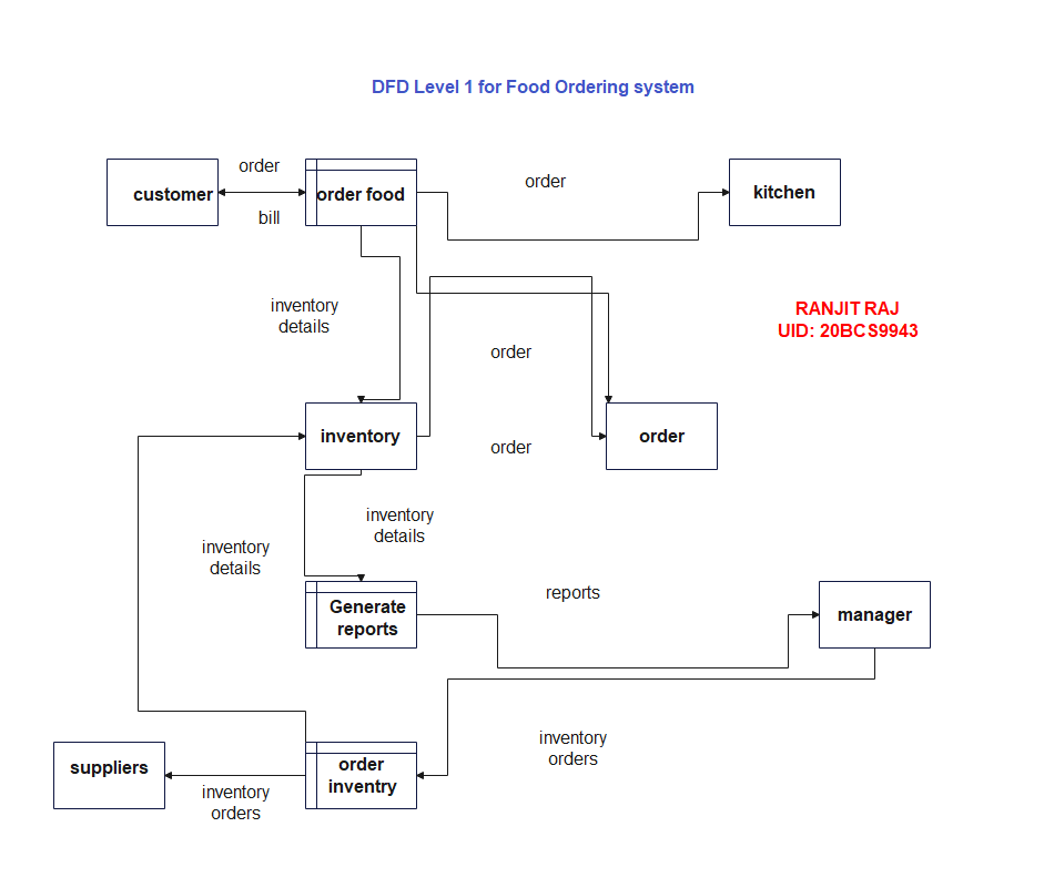 Food Ordering System Diagram
