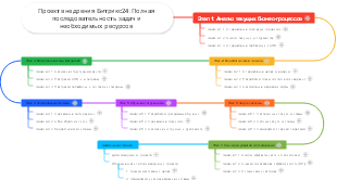 Проект внедрения Битрикс24: Полная последовательность задач и необходимых ресурсов