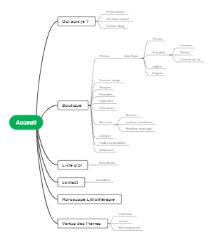 Mind map of the system homepage