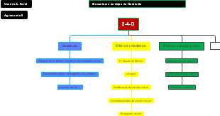 Mecanismo de Ação do Herbicida 2-4-D: Interferência em Processos Fisiológicos Vegetais
