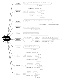 复句分类的思维导图