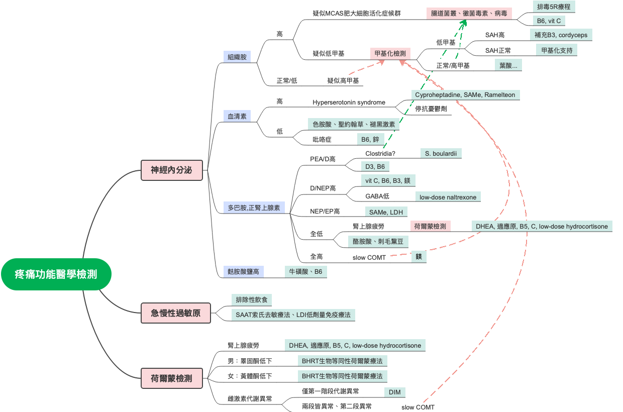 疼痛功能醫學檢測