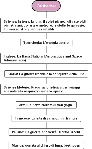  L’Universo: Progetto Interdisciplinare tra Scienze, Storia, Arte e Lingue