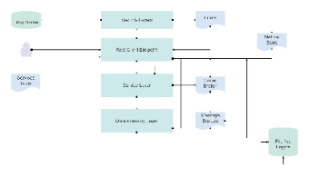 System Architecture Flow Diagram