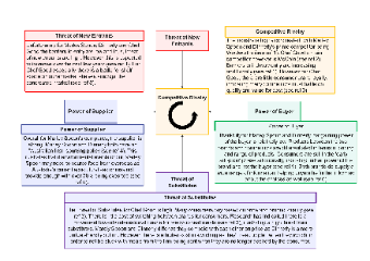 Porter’s Five Forces Analysis for Food Delivery Market