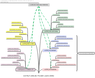 ESTRUTURA DO PODER JUDICIÁRIO