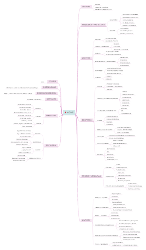 Home's mind map